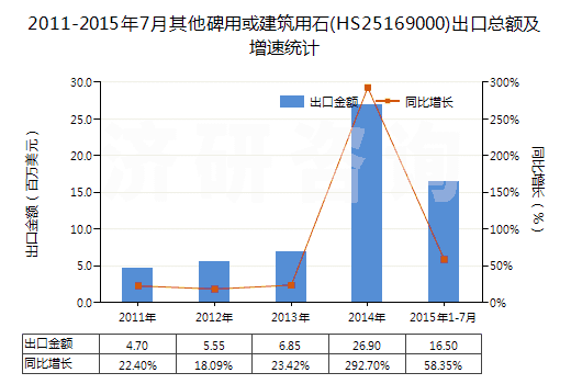 2011-2015年7月其他碑用或建筑用石(HS25169000)出口總額及增速統(tǒng)計(jì) 2011-2015年7月其他碑用或建筑用石(HS25169000)出口總額及增速統(tǒng)計(jì)